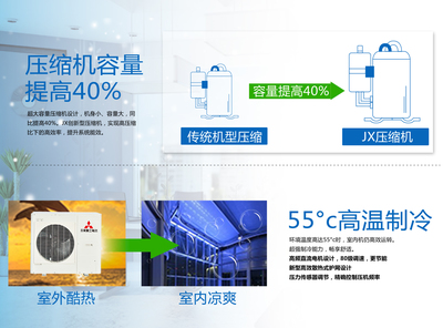 三菱重工海尔JX系列空调RFC80JX/100JX/125JX/140JX多联外机