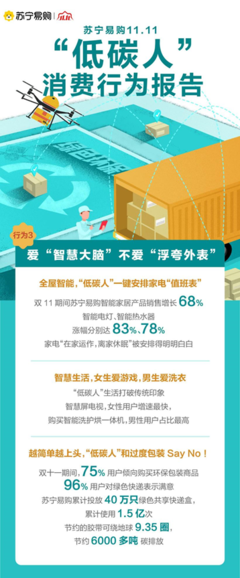 苏宁易购揭示“低碳人”消费行为:严控电表,节能空调销售增长69%